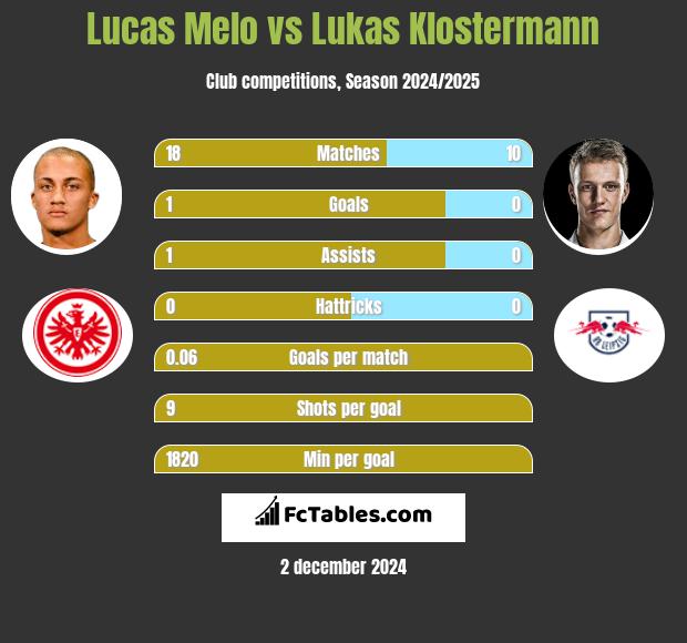 Lucas Melo vs Lukas Klostermann h2h player stats