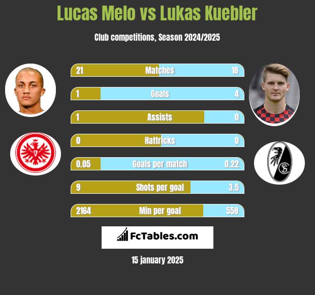 Lucas Melo vs Lukas Kuebler h2h player stats