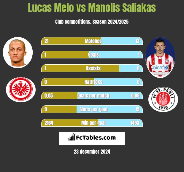 Lucas Melo vs Manolis Saliakas h2h player stats