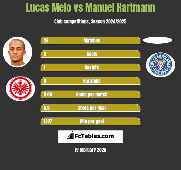 Lucas Melo vs Manuel Hartmann h2h player stats