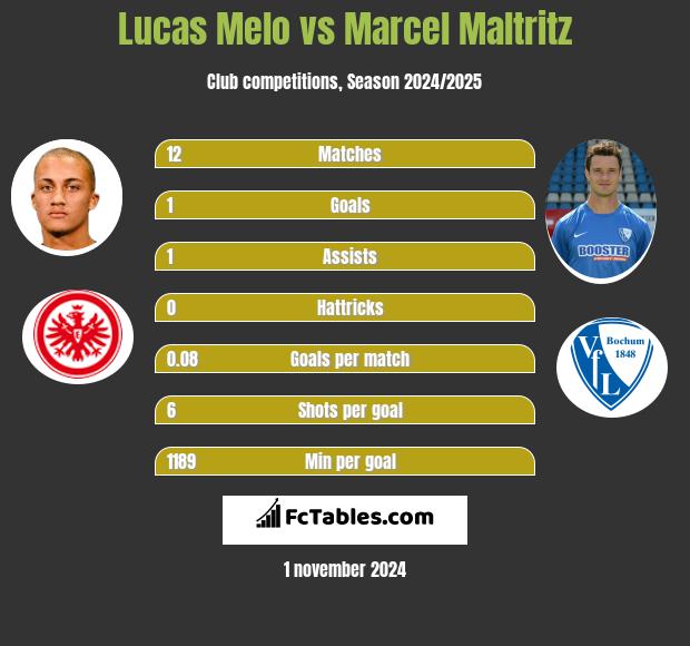 Lucas Melo vs Marcel Maltritz h2h player stats