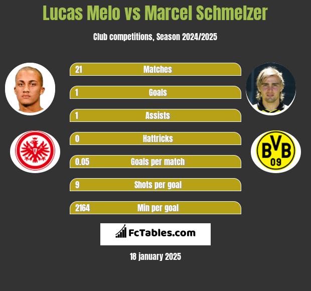 Lucas Melo vs Marcel Schmelzer h2h player stats