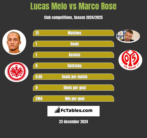 Lucas Melo vs Marco Rose h2h player stats