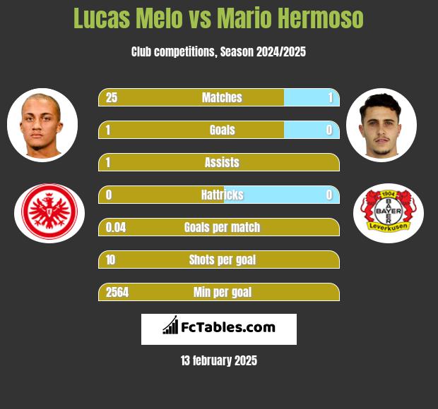 Lucas Melo vs Mario Hermoso h2h player stats