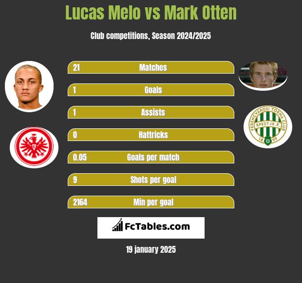 Lucas Melo vs Mark Otten h2h player stats