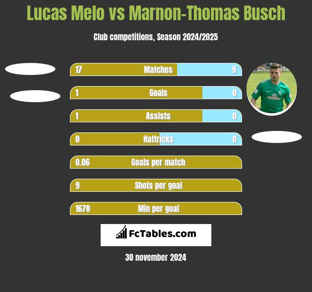 Lucas Melo vs Marnon-Thomas Busch h2h player stats