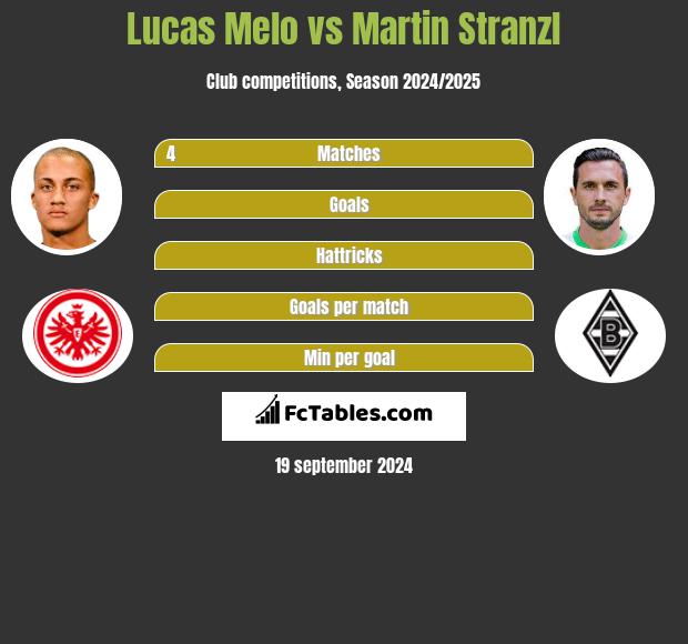 Lucas Melo vs Martin Stranzl h2h player stats