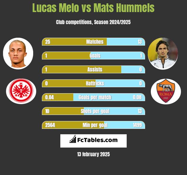 Lucas Melo vs Mats Hummels h2h player stats