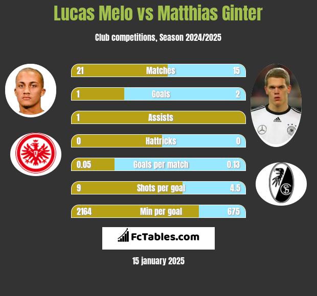 Lucas Melo vs Matthias Ginter h2h player stats