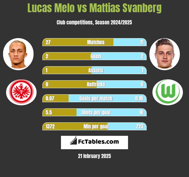 Lucas Melo vs Mattias Svanberg h2h player stats