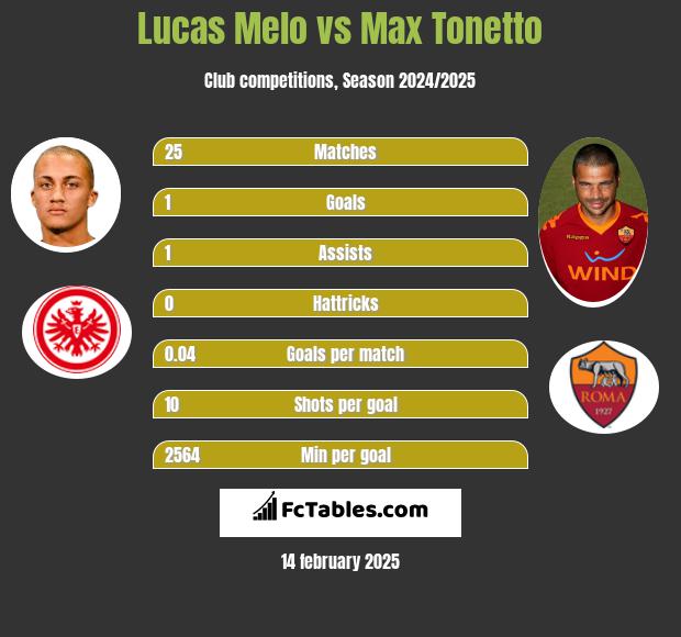 Lucas Melo vs Max Tonetto h2h player stats