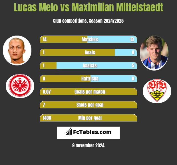 Lucas Melo vs Maximilian Mittelstaedt h2h player stats