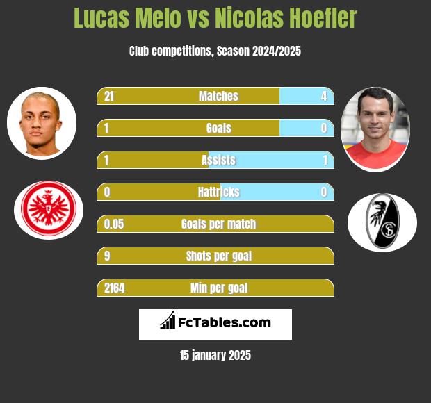 Lucas Melo vs Nicolas Hoefler h2h player stats