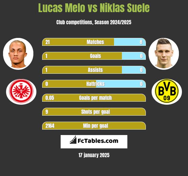 Lucas Melo vs Niklas Suele h2h player stats