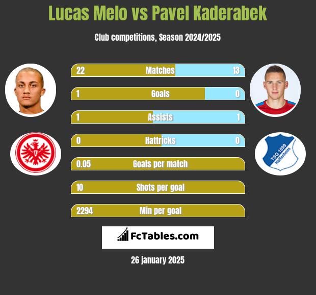 Lucas Melo vs Pavel Kaderabek h2h player stats