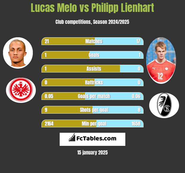 Lucas Melo vs Philipp Lienhart h2h player stats