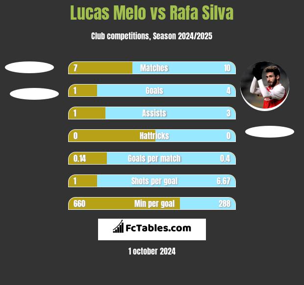 Lucas Melo vs Rafa Silva h2h player stats