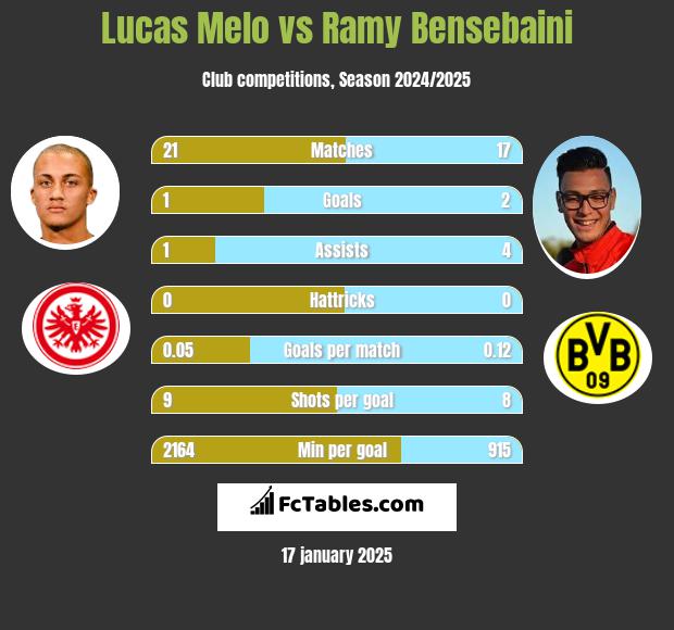 Lucas Melo vs Ramy Bensebaini h2h player stats