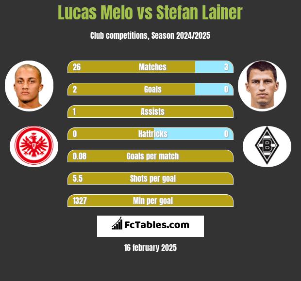 Lucas Melo vs Stefan Lainer h2h player stats