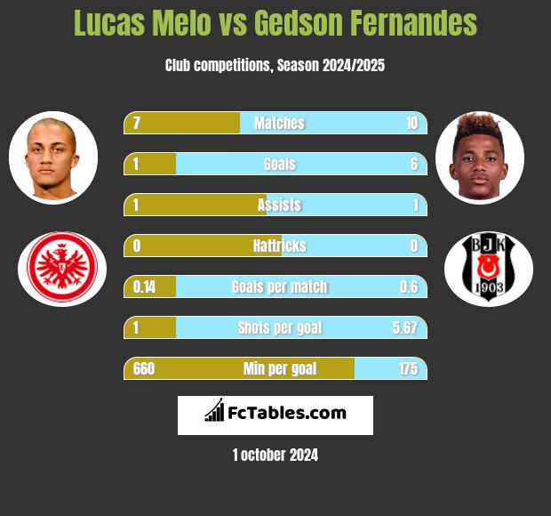 Lucas Melo vs Gedson Fernandes h2h player stats