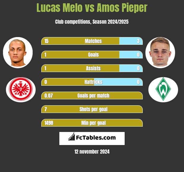 Lucas Melo vs Amos Pieper h2h player stats