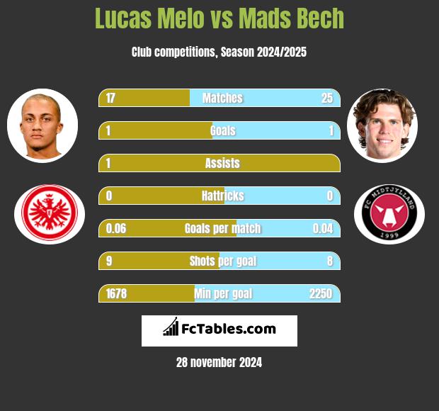 Lucas Melo vs Mads Bech h2h player stats