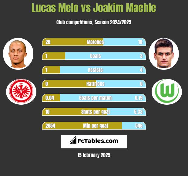 Lucas Melo vs Joakim Maehle h2h player stats