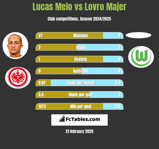 Lucas Melo vs Lovro Majer h2h player stats