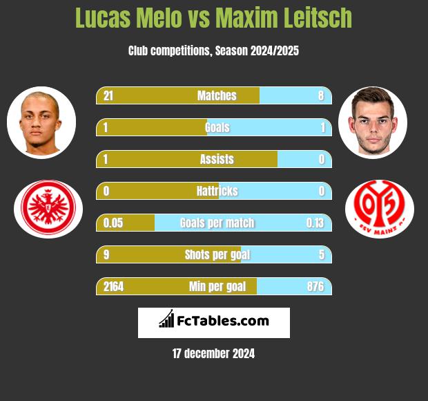 Lucas Melo vs Maxim Leitsch h2h player stats