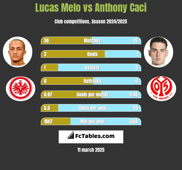 Lucas Melo vs Anthony Caci h2h player stats