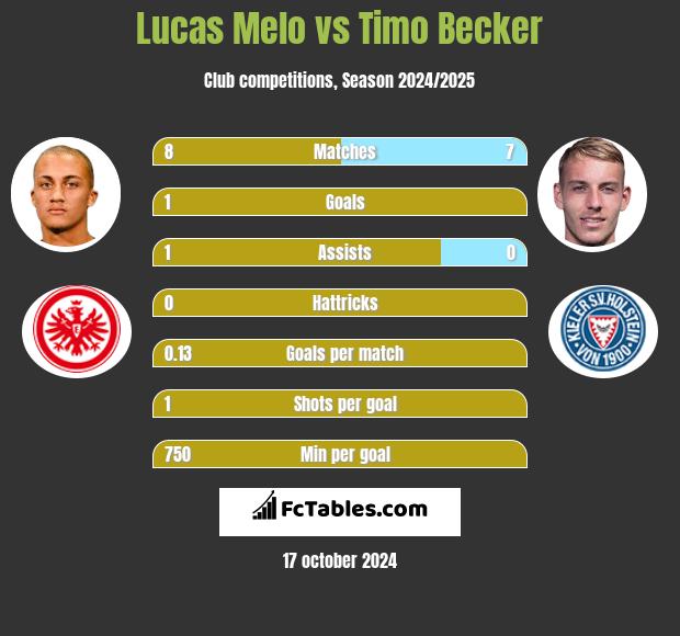 Lucas Melo vs Timo Becker h2h player stats