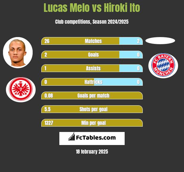 Lucas Melo vs Hiroki Ito h2h player stats