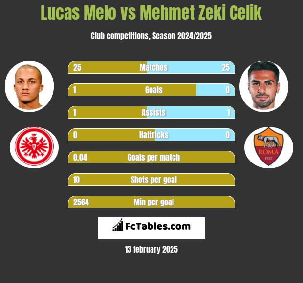 Lucas Melo vs Mehmet Zeki Celik h2h player stats