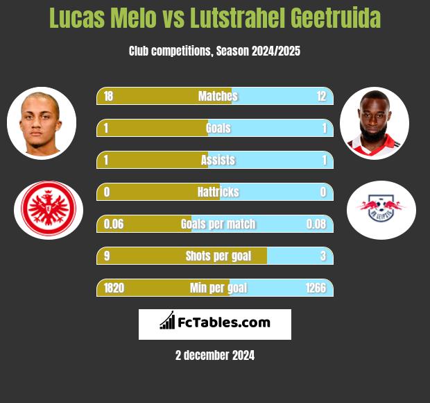 Lucas Melo vs Lutstrahel Geetruida h2h player stats