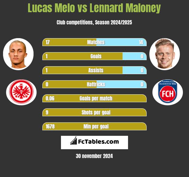 Lucas Melo vs Lennard Maloney h2h player stats