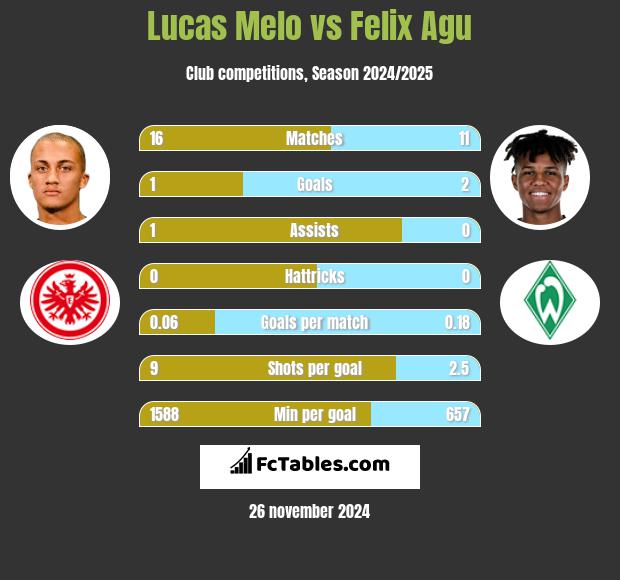 Lucas Melo vs Felix Agu h2h player stats