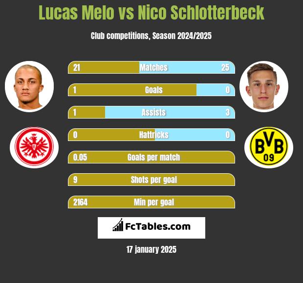 Lucas Melo vs Nico Schlotterbeck h2h player stats