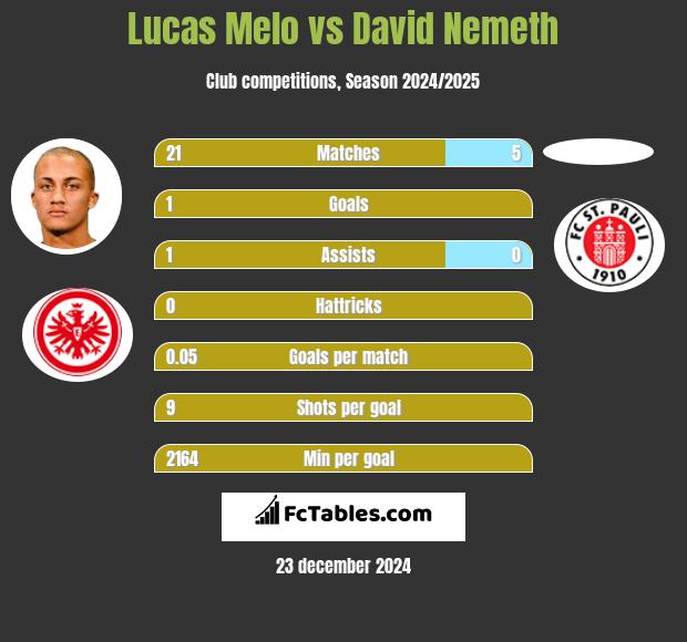 Lucas Melo vs David Nemeth h2h player stats