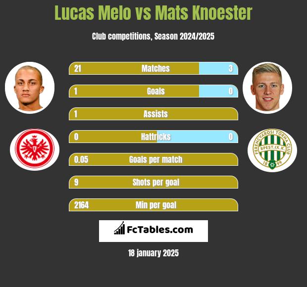 Lucas Melo vs Mats Knoester h2h player stats