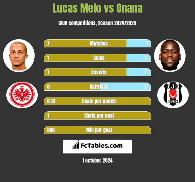 Lucas Melo vs Onana h2h player stats