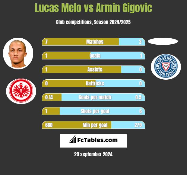 Lucas Melo vs Armin Gigovic h2h player stats