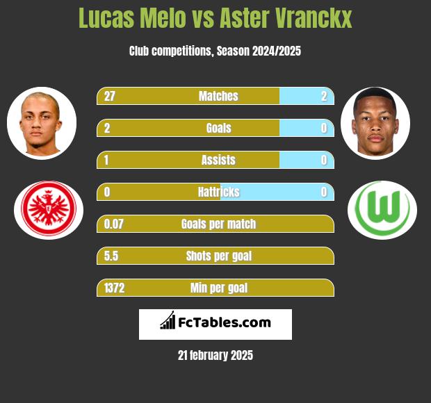 Lucas Melo vs Aster Vranckx h2h player stats