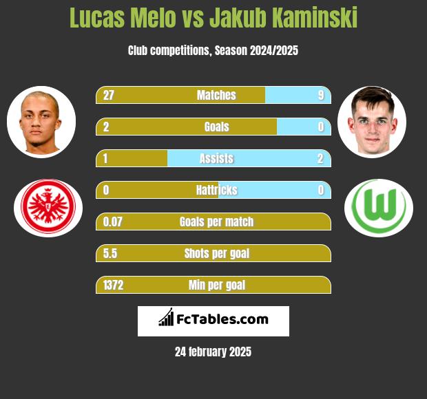 Lucas Melo vs Jakub Kaminski h2h player stats