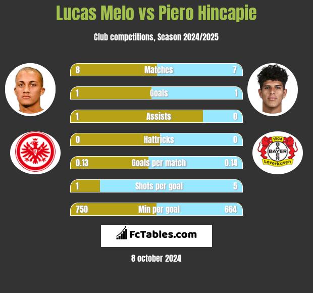 Lucas Melo vs Piero Hincapie h2h player stats