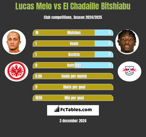 Lucas Melo vs El Chadaille Bitshiabu h2h player stats