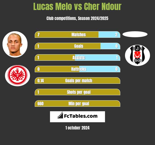 Lucas Melo vs Cher Ndour h2h player stats