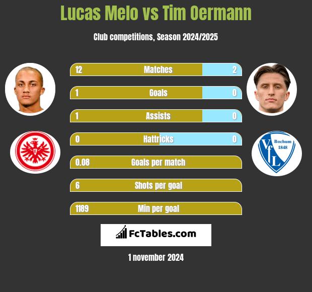 Lucas Melo vs Tim Oermann h2h player stats