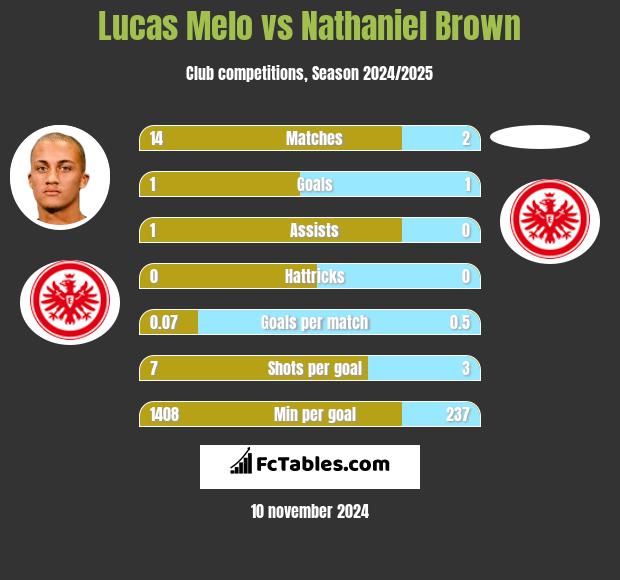 Lucas Melo vs Nathaniel Brown h2h player stats