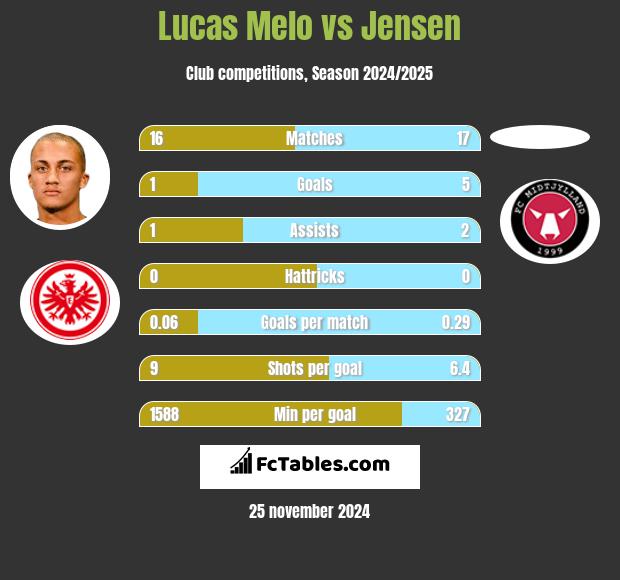 Lucas Melo vs Jensen h2h player stats