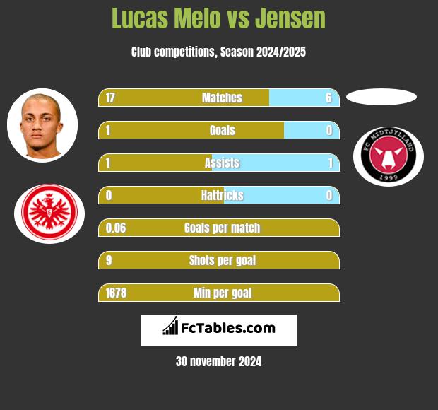 Lucas Melo vs Jensen h2h player stats